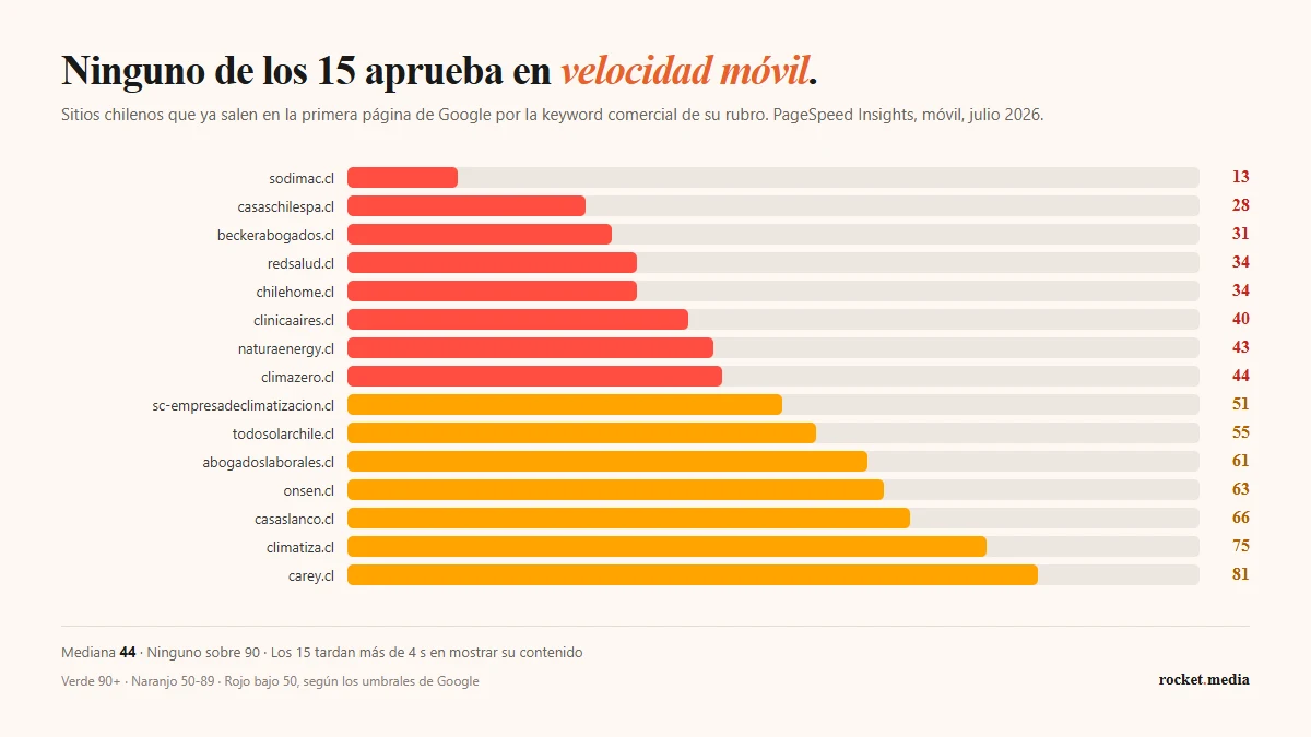 Core Web Vitals en Chile: analizamos 15 webs que salen primeras en Google