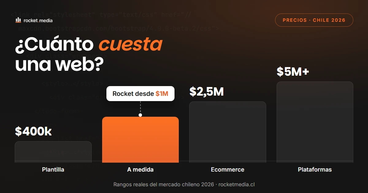 ¿Cuánto cuesta una página web en Chile en 2026?