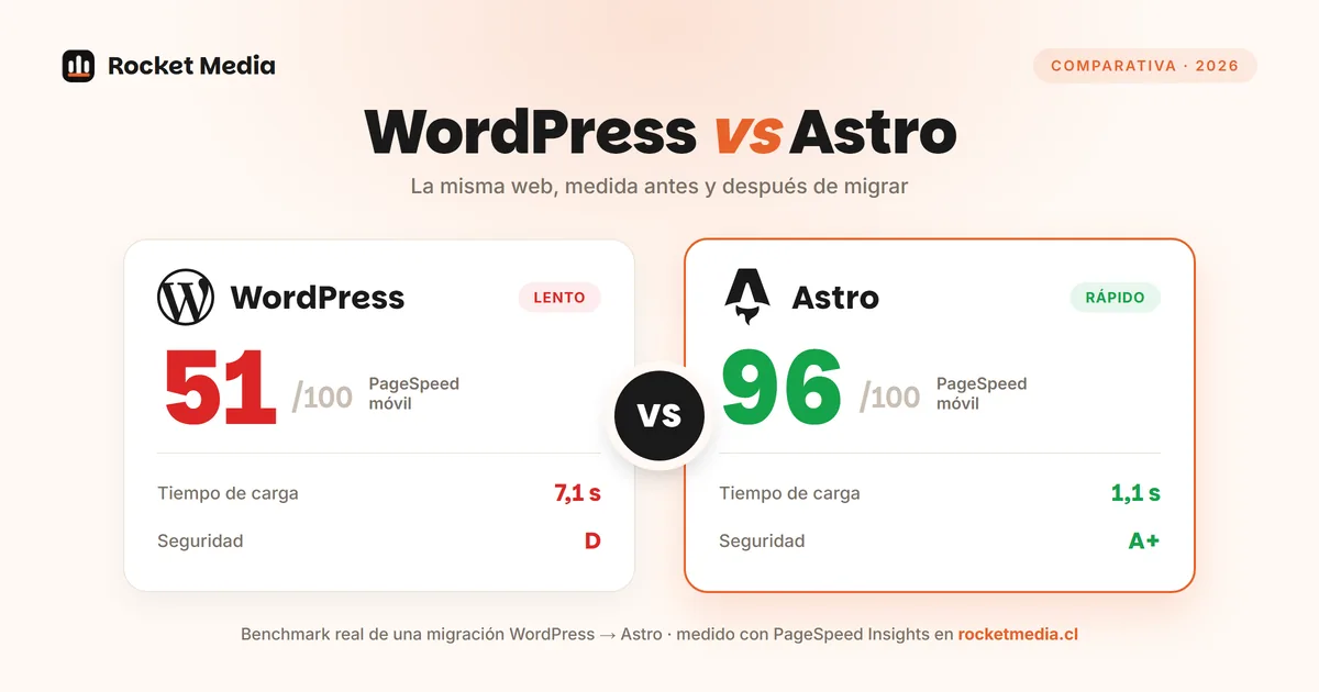 WordPress vs Astro: qué conviene para tu empresa en 2026